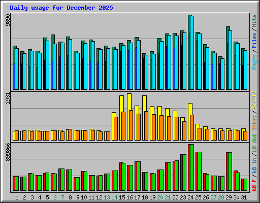 Daily usage for December 2025