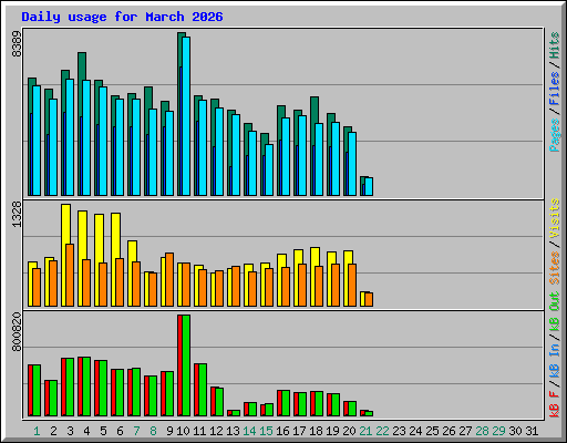 Daily usage for March 2026