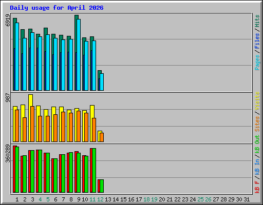 Daily usage for April 2026