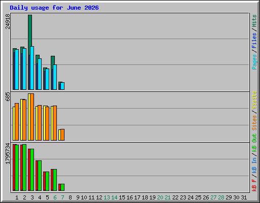 Daily usage for June 2026