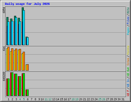 Daily usage for July 2026