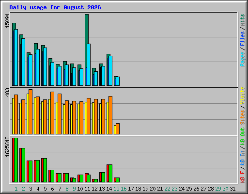 Daily usage for August 2026