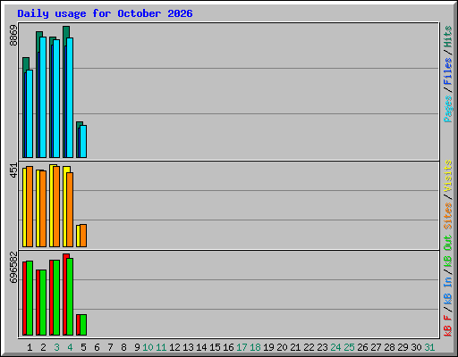 Daily usage for October 2026