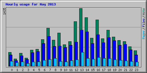 Hourly usage for May 2013