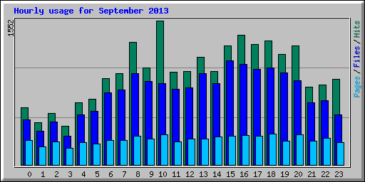 Hourly usage for September 2013