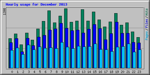 Hourly usage for December 2013