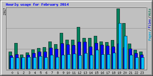 Hourly usage for February 2014