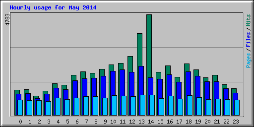 Hourly usage for May 2014