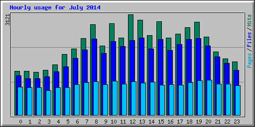 Hourly usage for July 2014