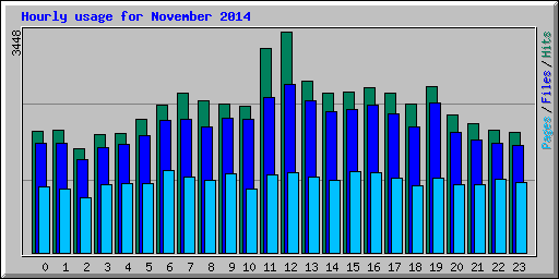 Hourly usage for November 2014