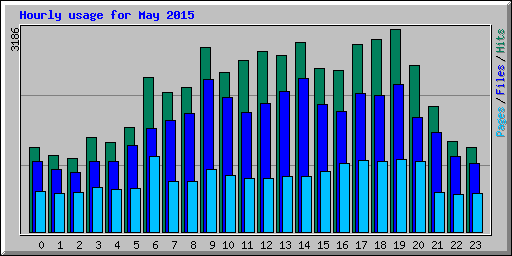 Hourly usage for May 2015