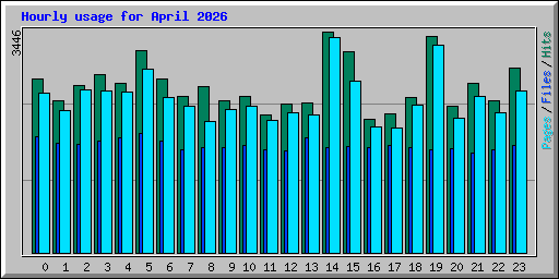 Hourly usage for April 2026